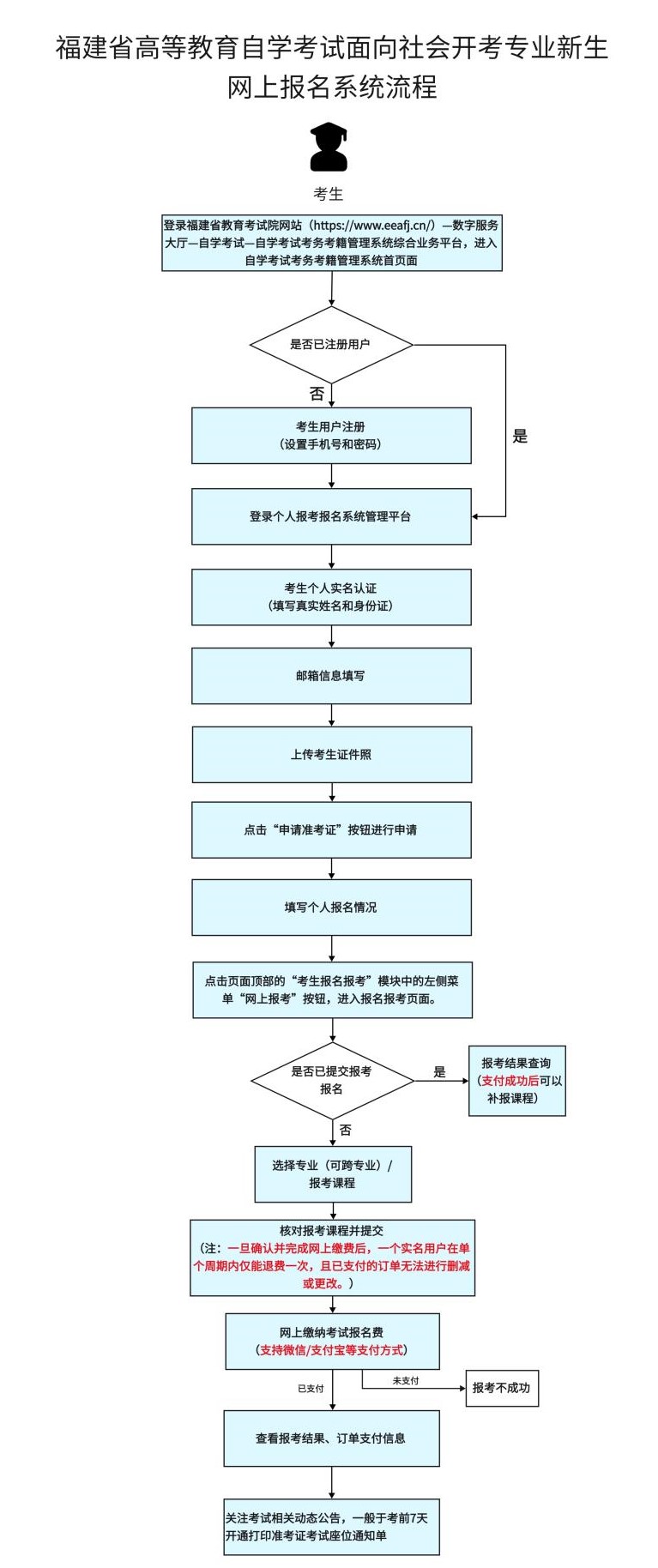 福建省自學(xué)考試報(bào)名報(bào)考流程圖